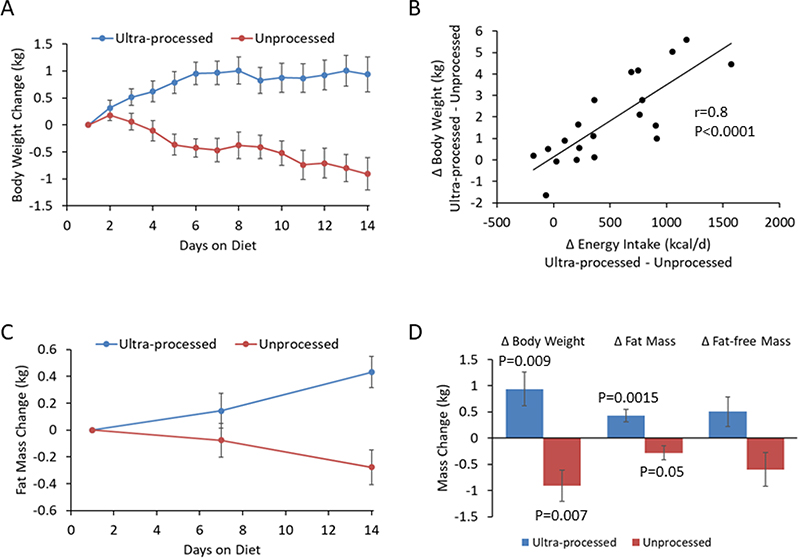 Graph of bodyweight changes when consuming processed foods